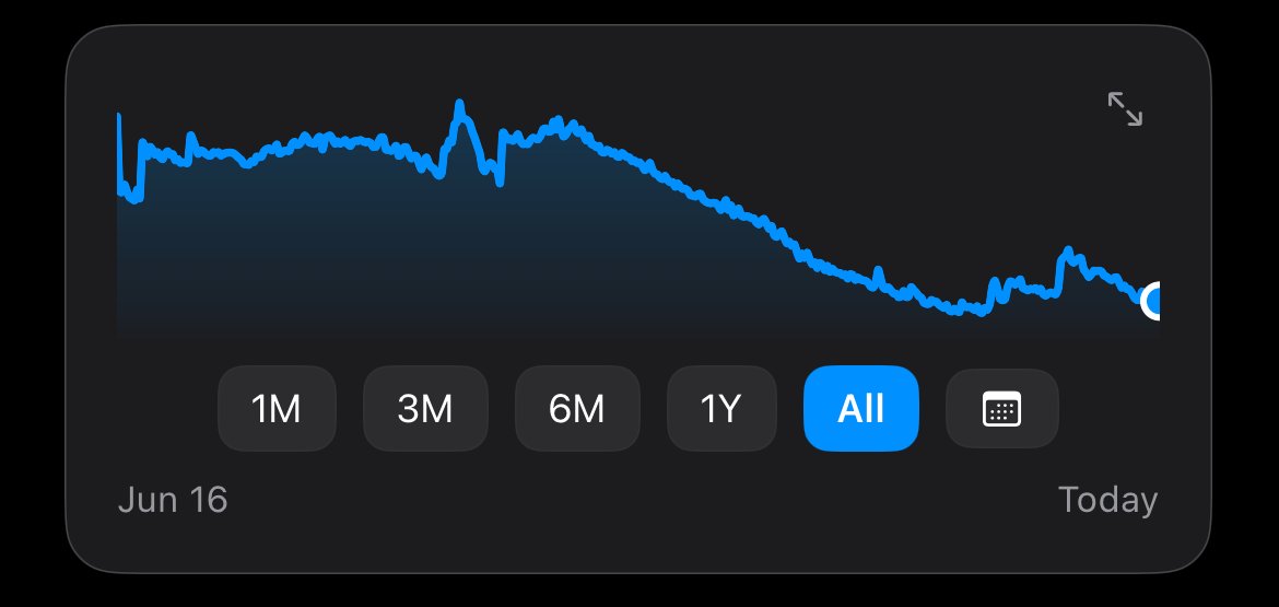 All-time weight chart showing weight loss journey from 2020 to present