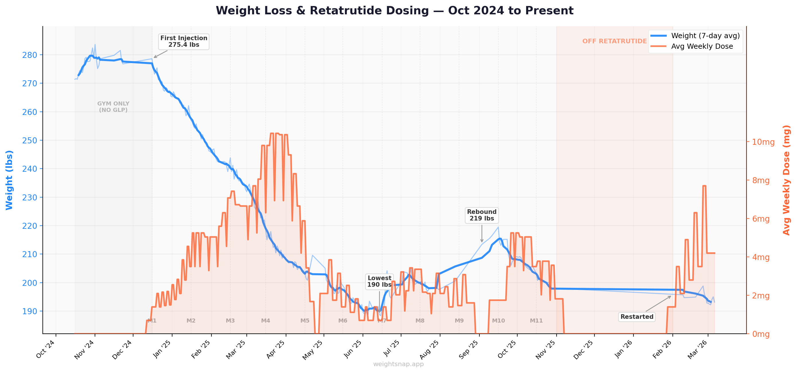 Weight loss and retatrutide dosing chart from October 2024 to March 2026